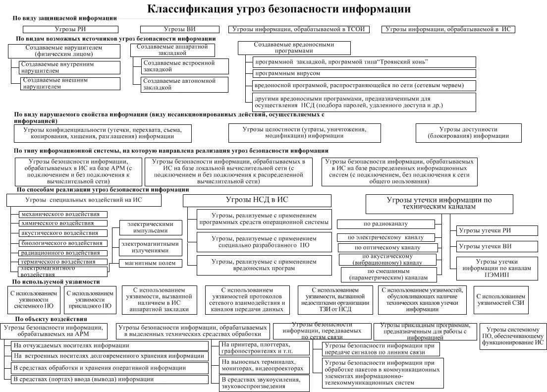 Фстэк россии угрозы безопасности. Угрозы безопасности персональных данных схема. Схема канала реализации угроз безопасности персональных данных. Модель угроз информационной безопасности схема. Классификация угроз ИБ.