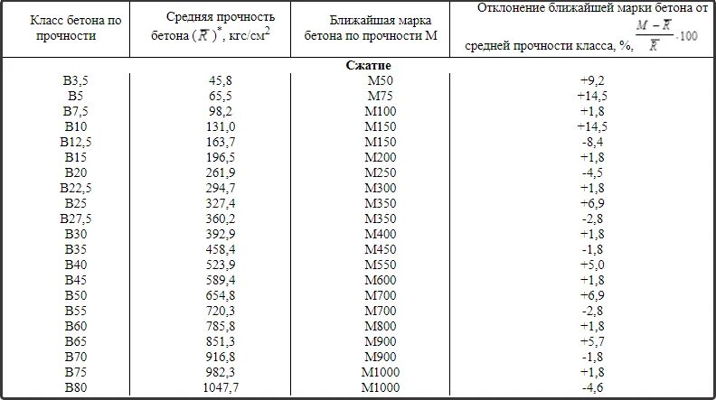 Бетон б25 прочность на сжатие. Марка бетона м200 соответствует классу бетона. Марка прочности бетона м15. Марка бетона по прочности на сжатие в15. Бетон б 25