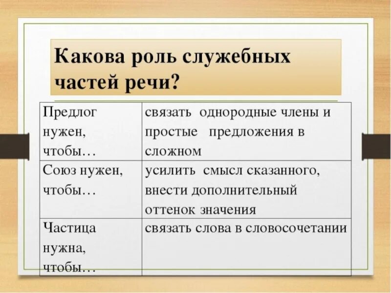 Служебные части речи отвечают на вопрос. Служебные части речи. Самостоятельные и служебные части речи. Роль служебных частей речи. Самостоятельные и служебные части речи таблица.