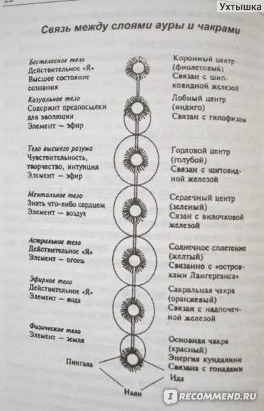 Чакры человека: описание, цвета, расположение, значение, раскрытие