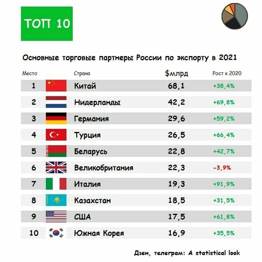 Торговый оборот сша и китая 2021. Том стран китая. Какая страна большая турция или россия. Страны импортеры китая. Мировая экономика стран.