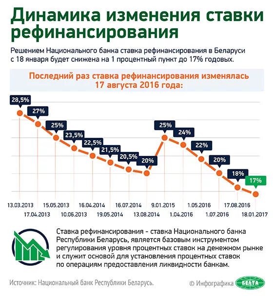 Проценты в банках беларуси. Изменение ставки рефинансирования. График изменения ставки рефинансирования. Ставка рефинансирования РБ. Ставка рефинансирования динамика изменения.