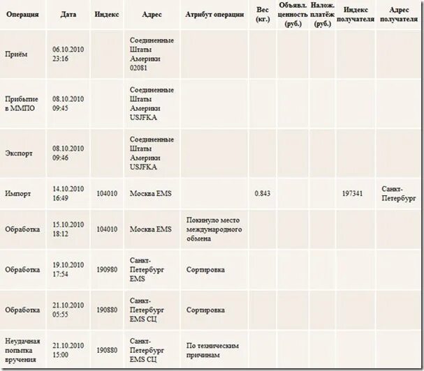 Посылка из США. Посылка из США В Россию. Посылка из Америки в Россию. Сколько идет посылка из России в США. Сколько идет главный герой