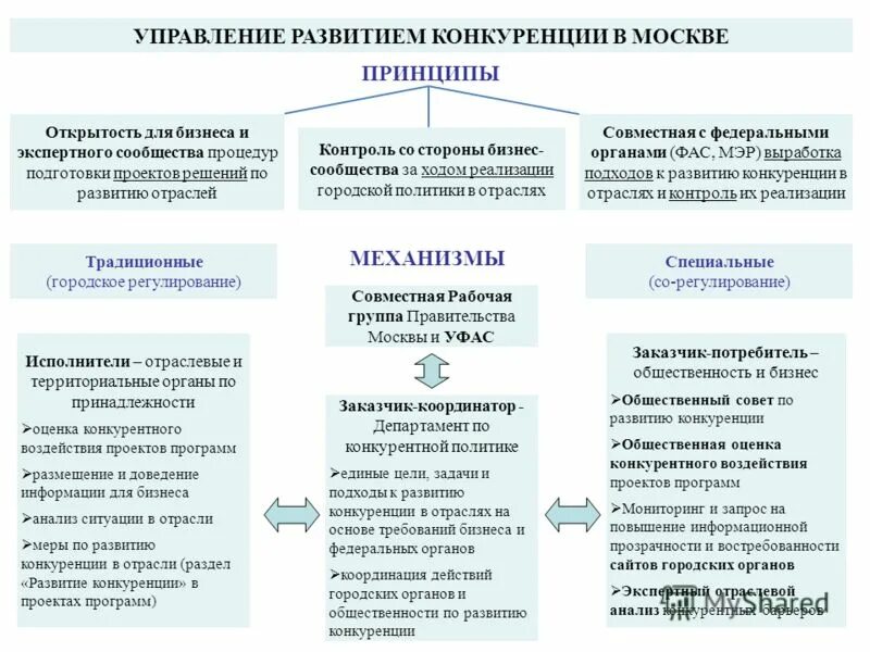 Формирование конкурентных цен
