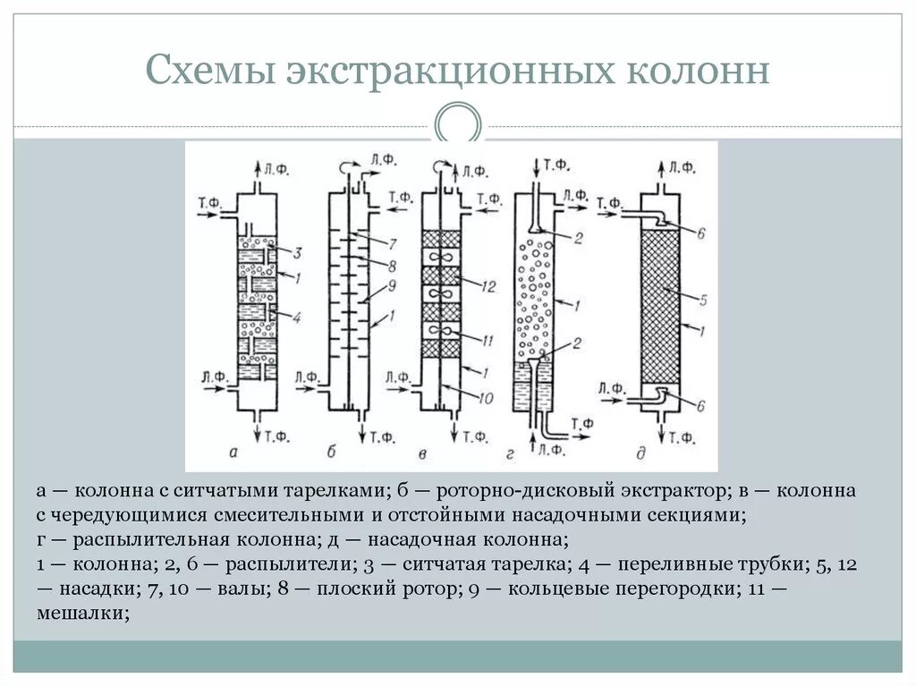 Роторно-дисковый колонный экстрактор. Экстракционная колонна схема. Насадочная экстракционная колонна. Тарельчатая колонна экстрактор схема. Колонна кольцевого