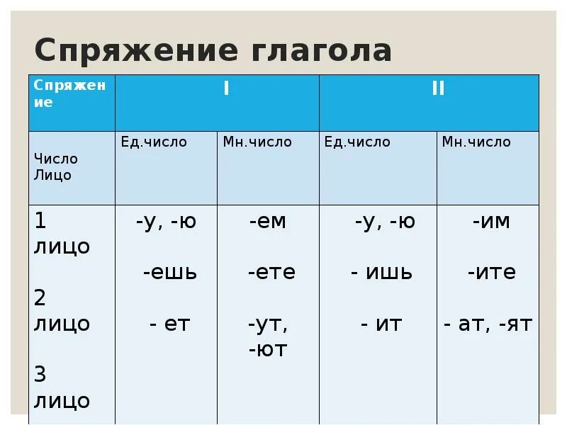 Глагол 2 спряжения 3 лица мн числа. Спряжение глаголов 1 лица множественного числа. Глаголы первого спряжения 3 лица. Спряжение глаголов 3 лица единственного числа.