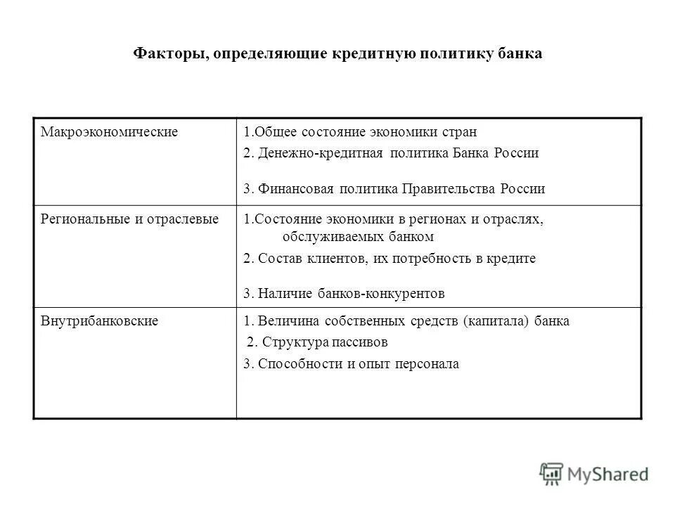 Факторы влияющие на кредитную политику. Факторы, определяющие кредитную политику банка. Факторы кредитной политики коммерческого банка.