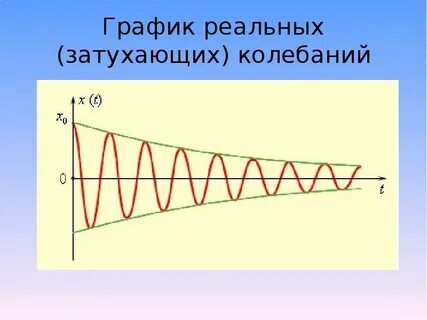 Свободные незатухающие колебания маятников