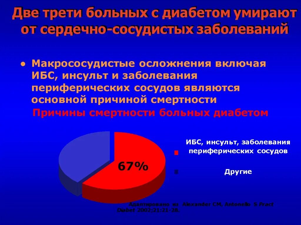 Заболевания сопутствующие диабету. Факторы развития сердечно сосудистых заболеваний. Диаграмма заболевания сердечно-сосудистой системы. Ишемическая болезнь сердца заболеваемость. Причины смерти при сахарном диабете.