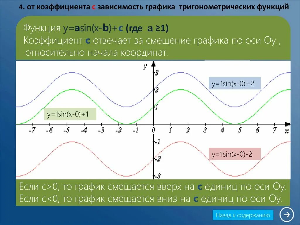 Преобразования тригонометрических графиков