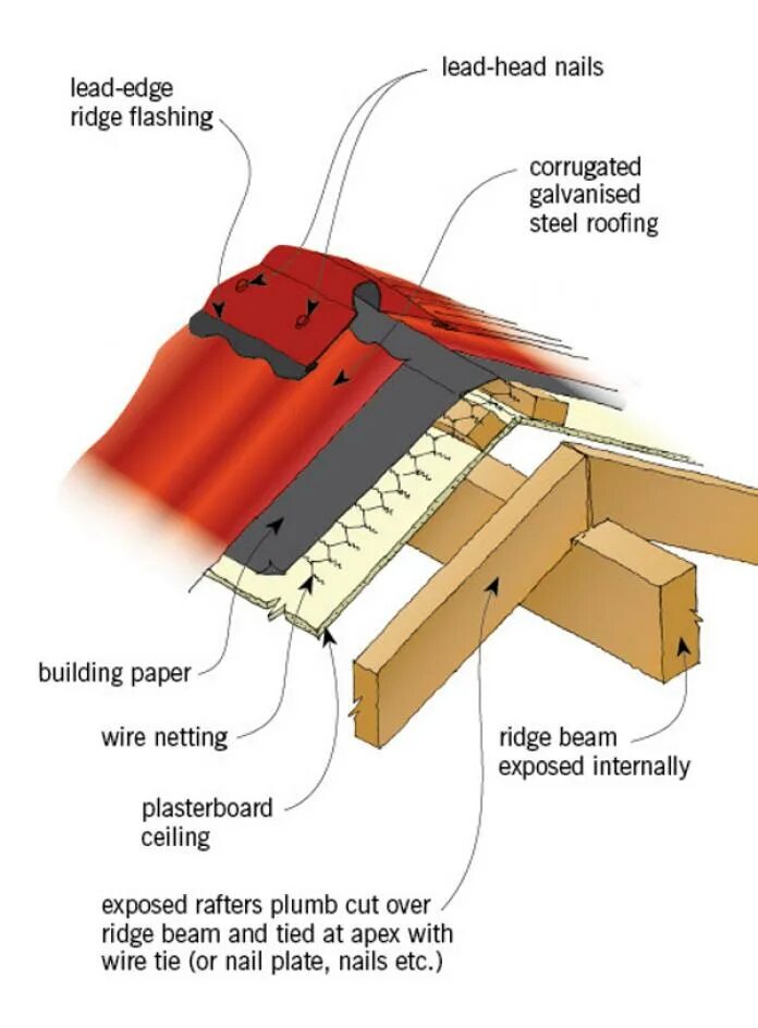 Original details. Ridge Beam. Purlins Rafter stays Strut. Roof, Floor Wood measurement. How to lay Metal on the Roof -laying Rules.