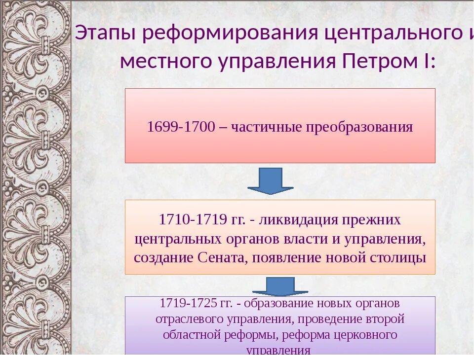 Реформа местных органов управления. Реформа местного самоуправления Петра 1. Реформа центрального управления. Реформа органов центрального управления. Реформа местного управления при Петре 1.