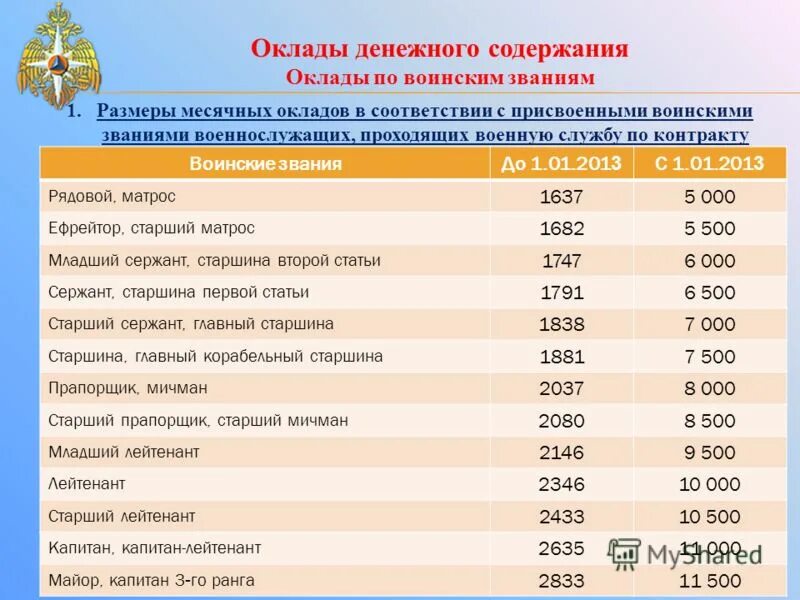 Зарплата военных. Оклады сотрудников МЧС по званию 2021. Оклад по званию в МЧС В 2021 году. Оклад по званию. Оклады и звания военнослужащих.