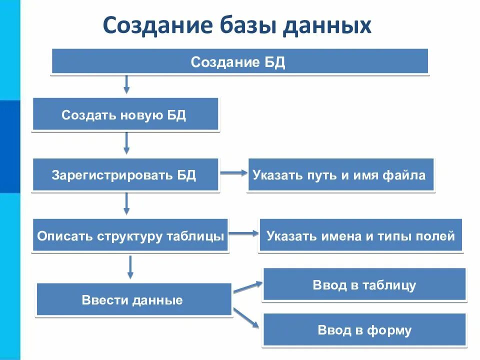 В субд обязательно входит. Этапы построения базы данных. порядок этапов создания базы данных. системы управления базами данных. этапы разработки базы данных. этапы создания базы данных в субд.