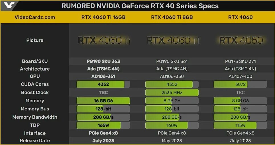 NVIDIA GEFORCE RTX 4060 ti 8гб. 4060 RTX на 16 ГБ. RTX 4060 RTX. RTX 4060 ti. Сравнение 4060 ti и 3060 ti