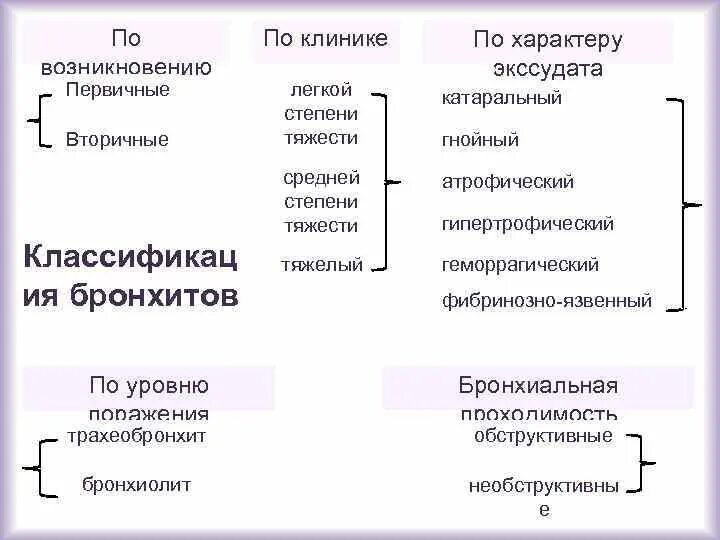 Острый трахеобронхит средней степени тяжести. Трахеобронхит классификация. Трахеобронхит формулировка диагноза. Трахеобронхит клиника. Трахеобронхит без температуры