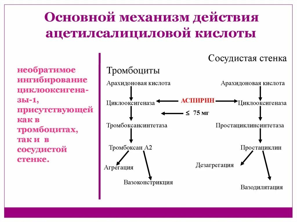 Механизм действия аспирина. Гемостаз клиническая фармакология. Клиническая фармакология лекарственных средств влияющих на гемостаз. Классификация средств влияющих на гемостаз. Препараты действующие на систему гемостаза.