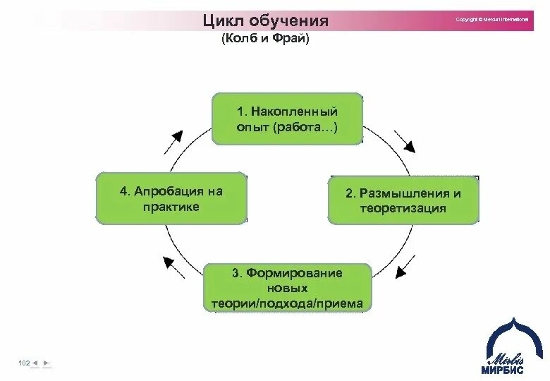 Цикл Дэвида колба. Этапы цикла колба. Этапы цикла д. колба. Модель Дэвида колба. Экспериментальная модель обучения