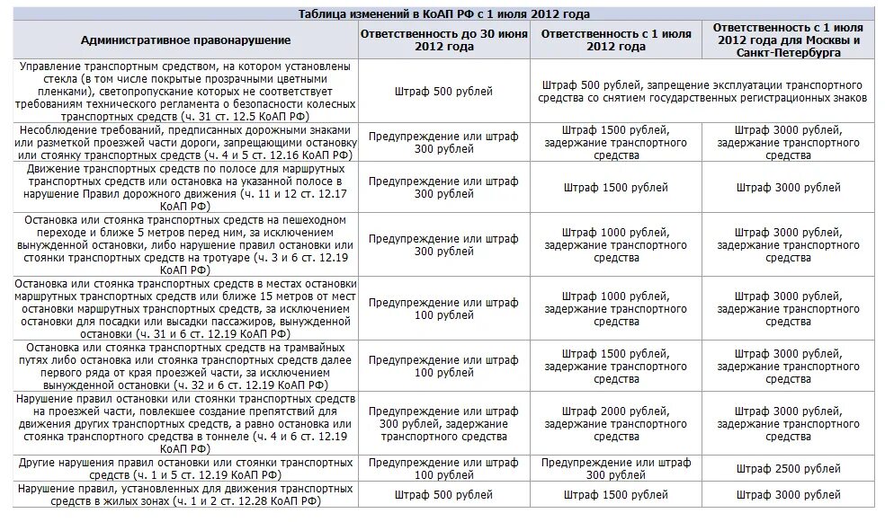Административные наказания КОАП РФ таблица. КОАП РФ таблица штрафов. Административные нарушение таблица штрафов. Административные нарушения таблица. Статья 12.21 3