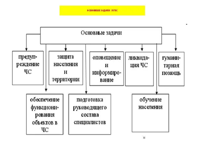 РСЧС структура и задачи. Перечислите основные задачи РСЧС кратко. Основные задачи РСЧС ЧС.. Основные задачи РСЧС таблица. Сколько задач рсчс