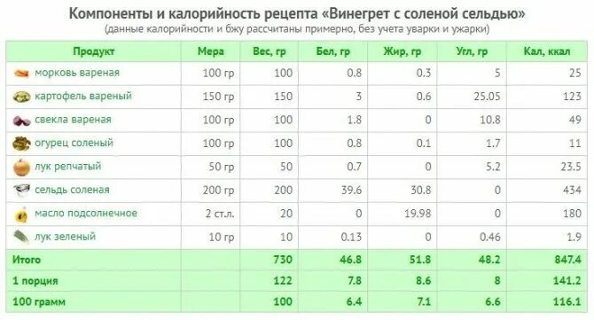 Бжу огурцов свежий. Салат 100г калорийность белки жиры углеводы. Жареная картошка калорийность БЖУ на 100 грамм. Винегрет калорийность на 100 грамм с маслом. Калорийность 100 г винегрета.