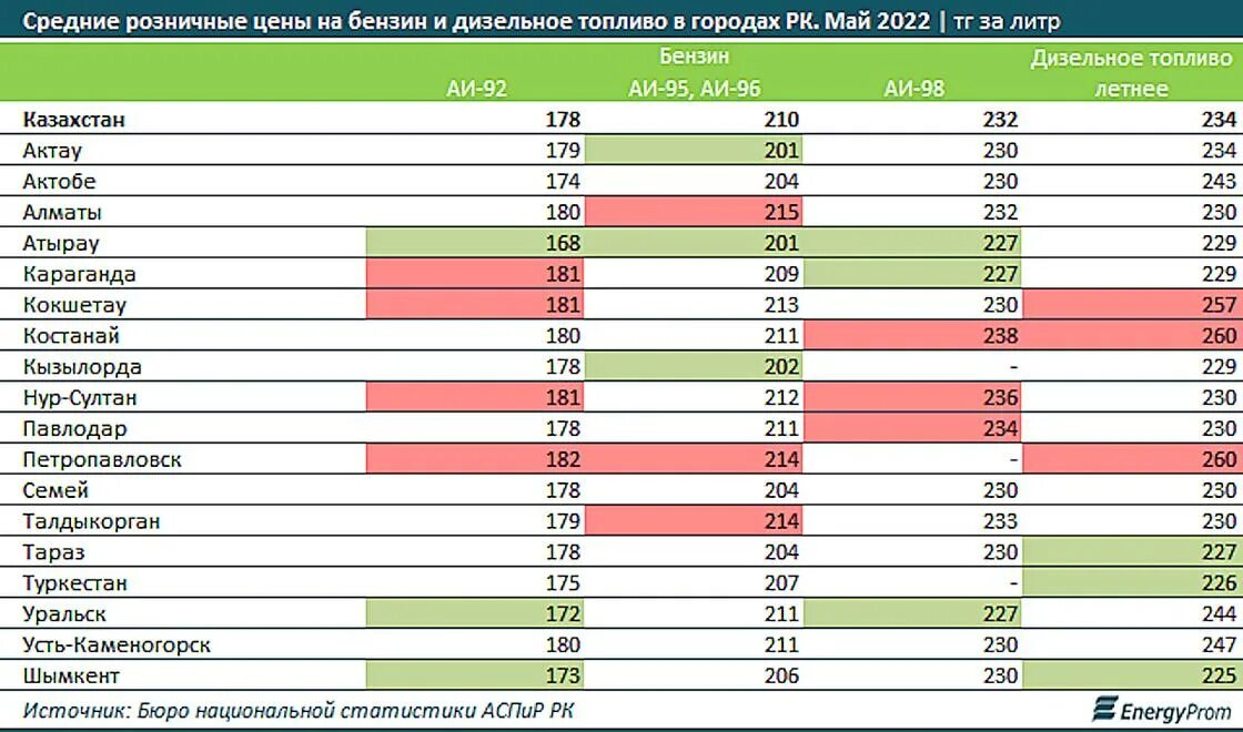 Себестоимость дизельного топлива. Расценки на бензин на 2022 год. Себестоимость бензина 2022 год. Таблица стоимости ГСМ по годам.