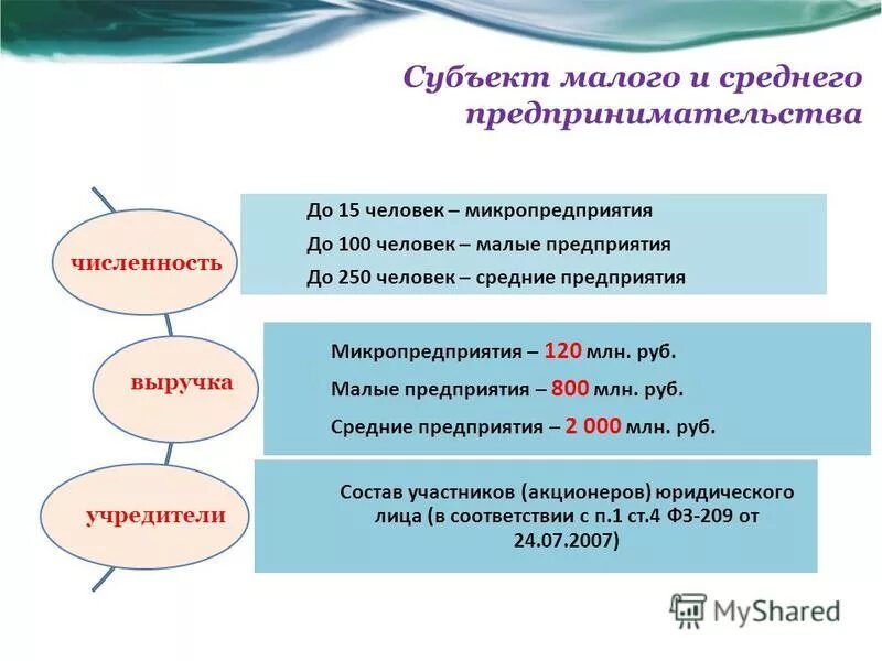 Малое и среднее предпринимательство 10 класс презентация. Субъекты малого и среднего бизнеса. Субьекты малогои среднегоередпринимательства. Классификация малого и среднего бизнеса. Малое предпринимательство.