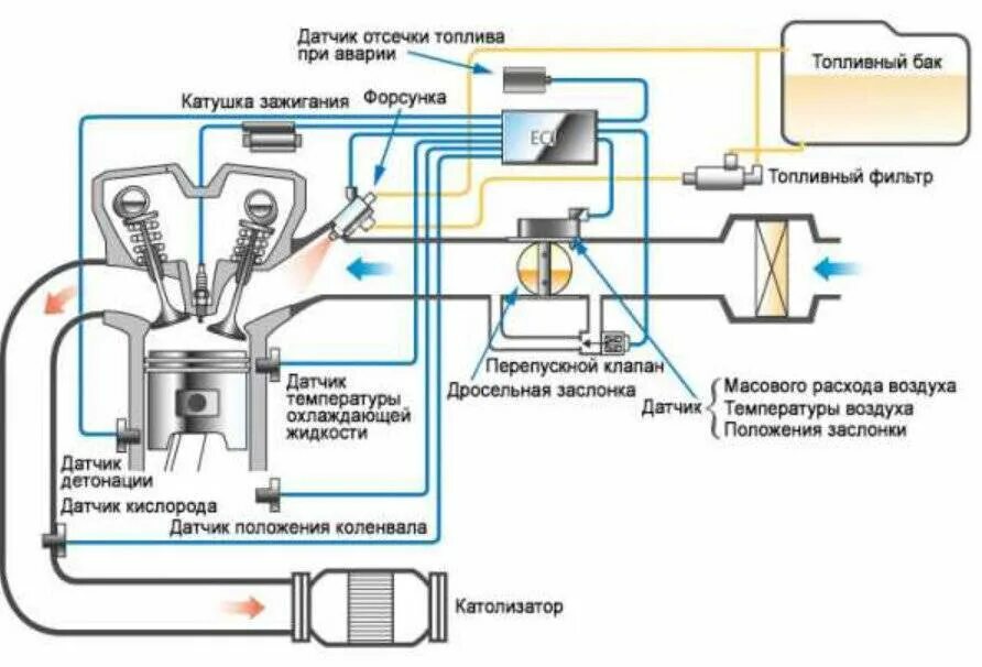 Принцип работы инжекторного двигателя. Схема работы топливной системы инжекторного бензинового двигателя. схема подачи топлива инжекторного двигателя. схема системы впрыска топлива инжектор. система питания инжекторных двс схема.