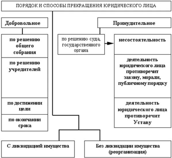 Прекращение юр лица схема. Схема прекращения юридических лиц. Схема способов прекращения деятельности юридического лица. Порядок создания и прекращения юридического лица.