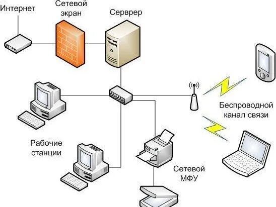 Укажите основные топологии построения локальных сетей