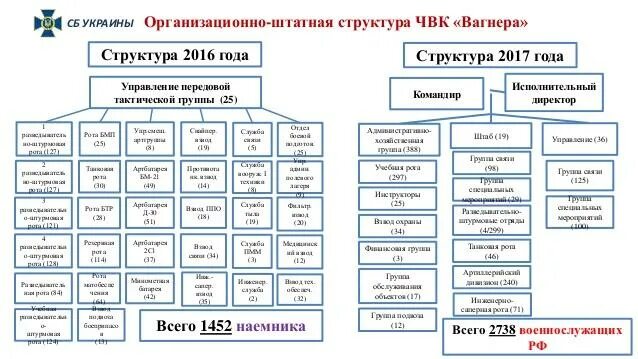 Структура ЧВК Вагнер. Частная Военная компания структура. Организационно-штатная структура ЧВК. Звания в ЧВК Вагнер.