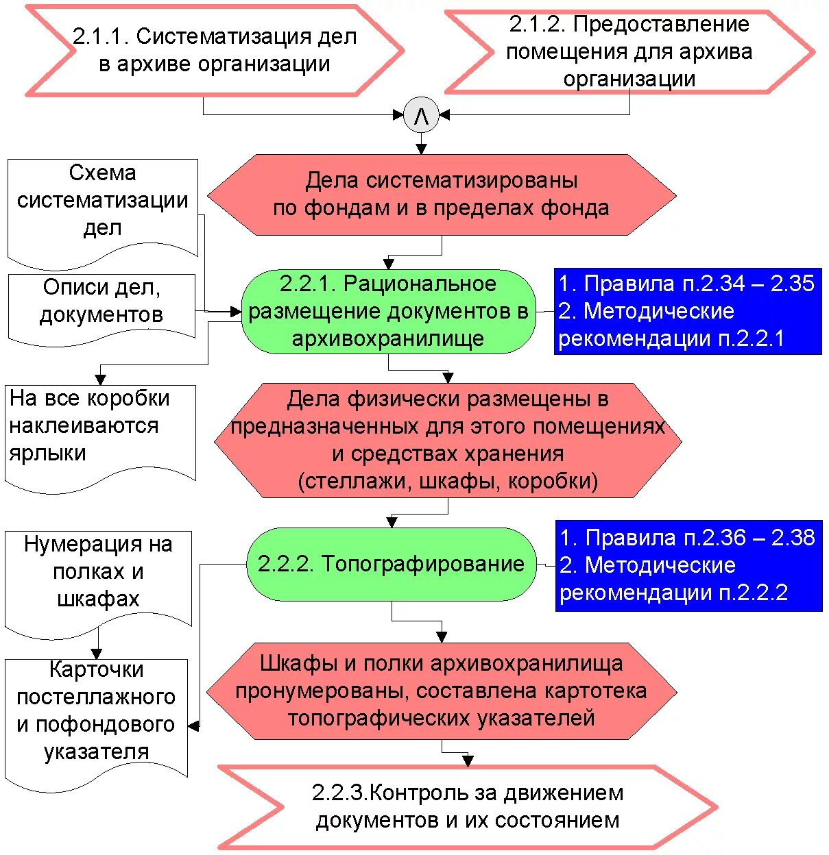 Дело фонда состав. Схема систематизации документов в архиве. Учет документов в архиве организации. Схема учета архивных документов. Схема учета архивных дел (документов) в архиве.