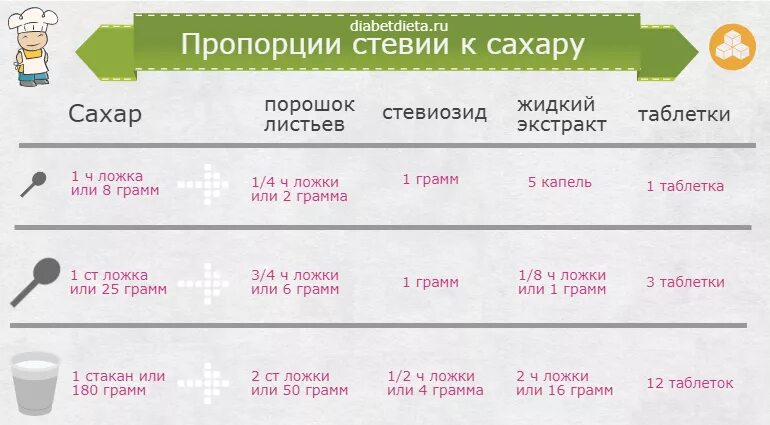 Пропорции сахара стевии. Стевия пропорции к сахару. Пропорции стевии к сахару. Сахарозаменитель и сахар пропорции.