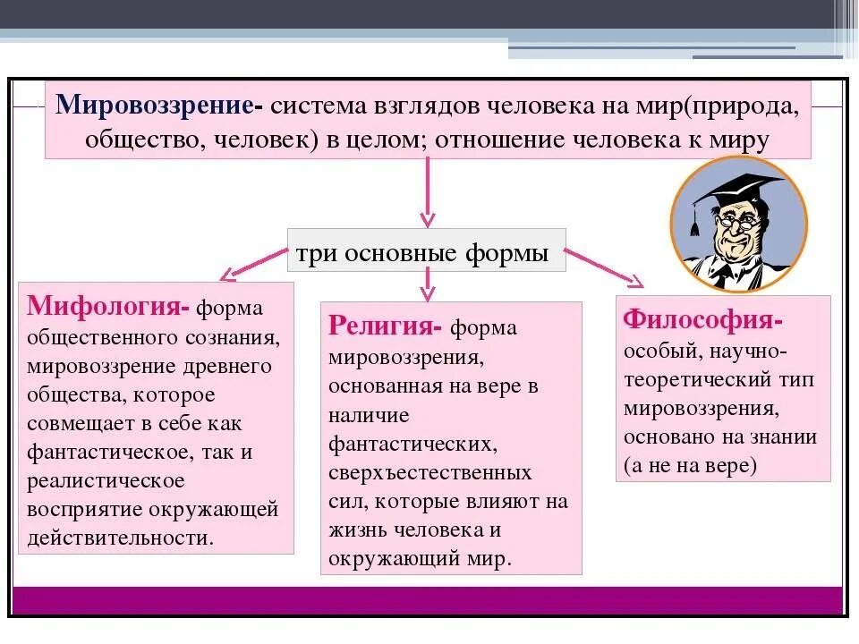 Типы мировоззрения особенности. Формы мировоззрения в философии. Мировоззрение виды и формы. Мировоззрение формы мировоззрения. Типы мировоззрения Обществознание.