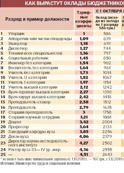 Сколько получает з. Заработная плата бюджетников. Категории бюджетников. Тарифные ставки и должностные оклады. Что такое оклад в зарплате.