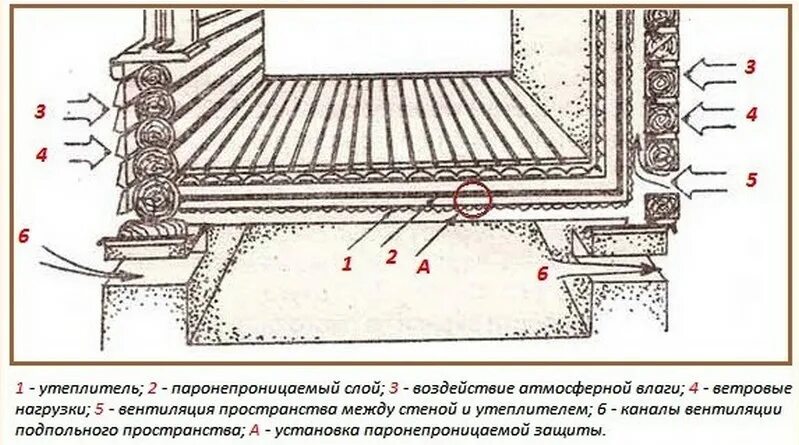 И пространств между полом и