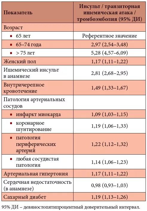 Ксарелто перед операцией. Инсульт общий анализ крови. Ишемический инсульт анализ крови. Показатели крови при инсульте. Анализ крови при ишемическом инсульте.