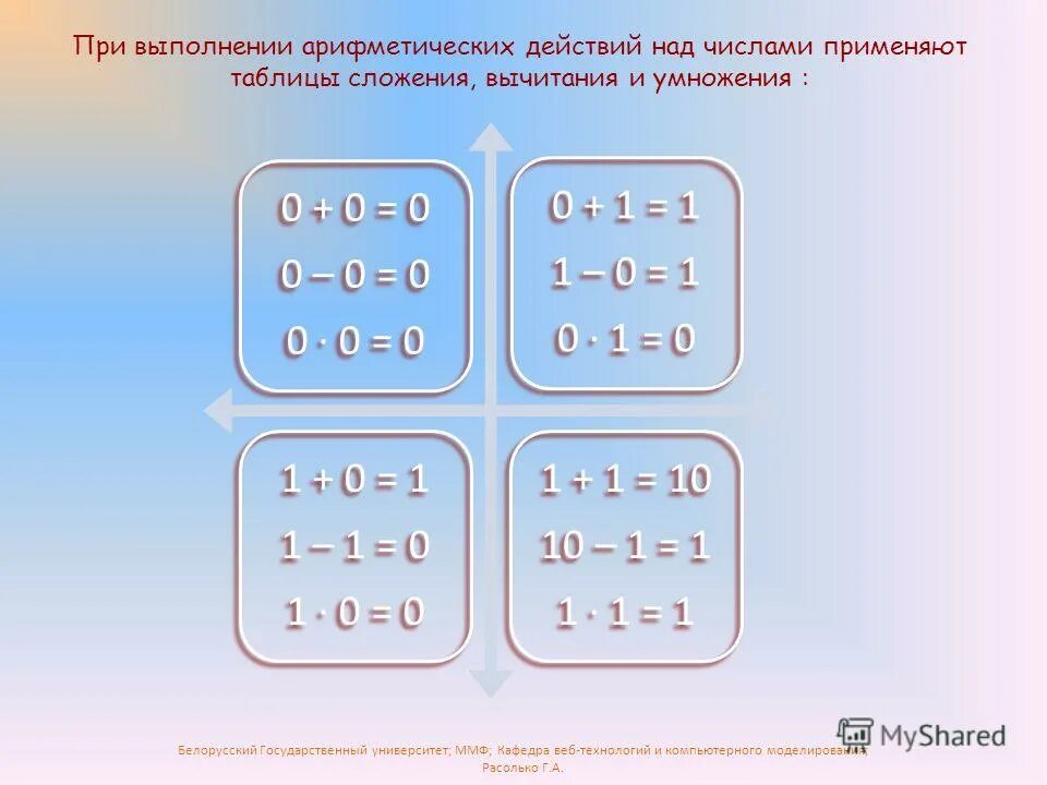 Сложение арифметических чисел. Арифметические операции в дополнительном коде. Что такое сложение в математике. Арифметические операции с комплексными числами. Арифметическое операция в системах счисления калькулятор.