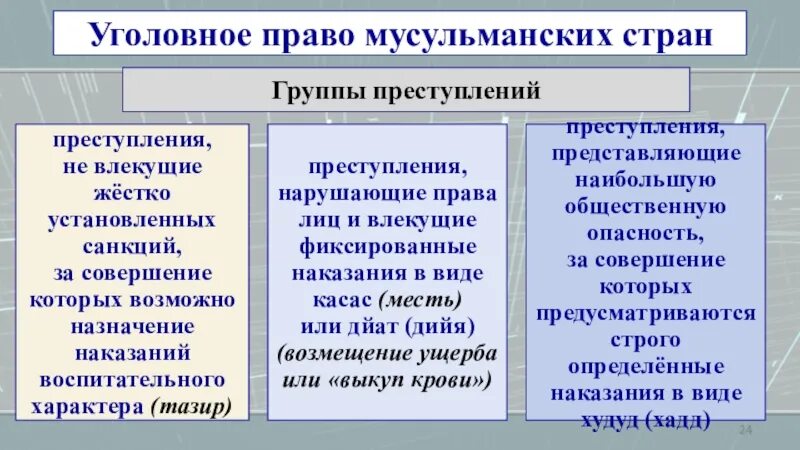 Уголовное право мусульманских стран. Уголовное право в мусульманском праве. Уголовное право виды преступлений и наказаний. Распределите виды наказаний по группам преступление