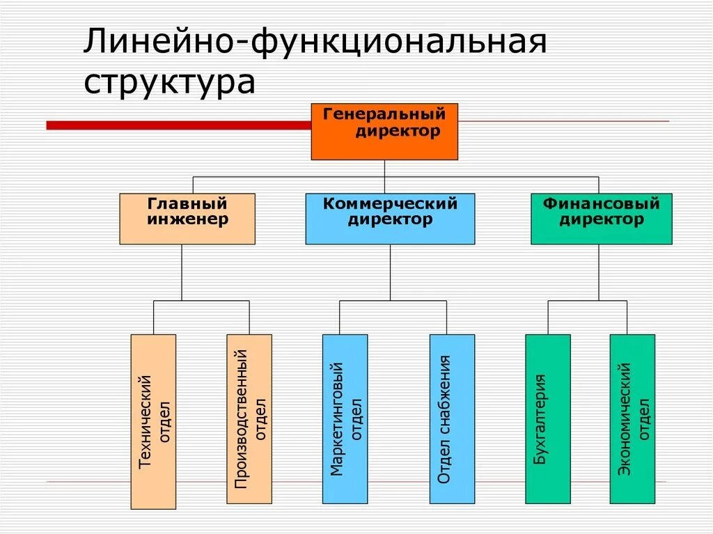 Функциональные органы учреждения. Функционально линейная структура управления предприятием. Структура управления предприятием линейная функциональная. Схема линейно-функциональной структуры управления предприятием. Линейно-функциональная структура управления схема.