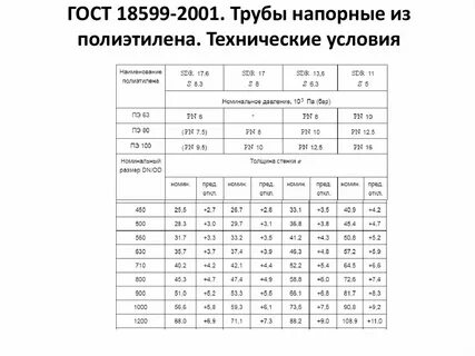 Трубы полиэтиленовые 18599 2001