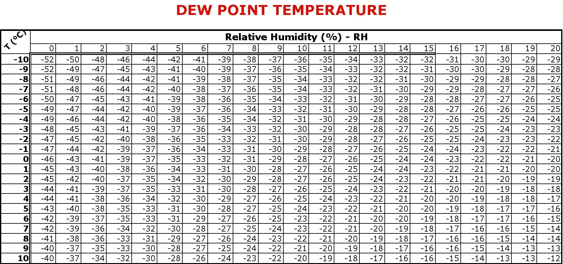 Относительная влажность при 0 градусов. Dew point. Dew point temperature. Dew point Table. Точка росы таблица.