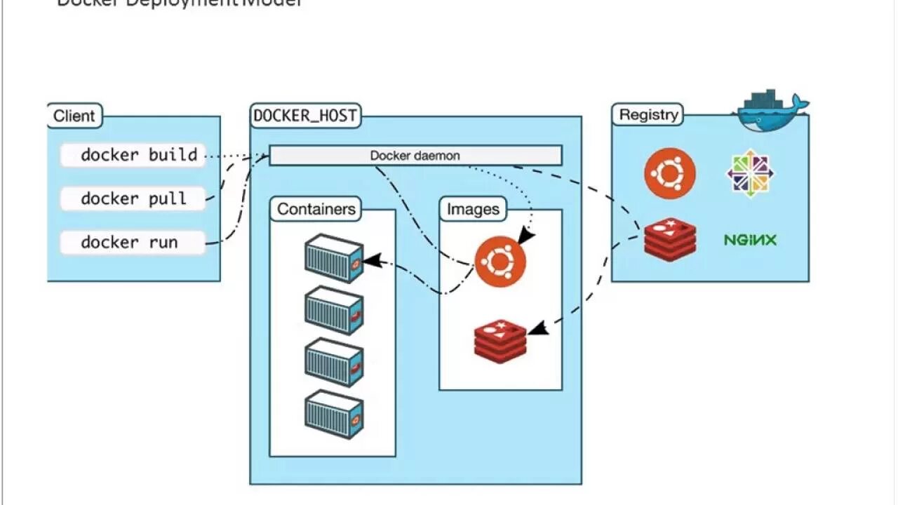 Docker traceback most recent call last. Docker структура. состав контейнера docker. жизненный цикл контейнера docker. docker архитектура.