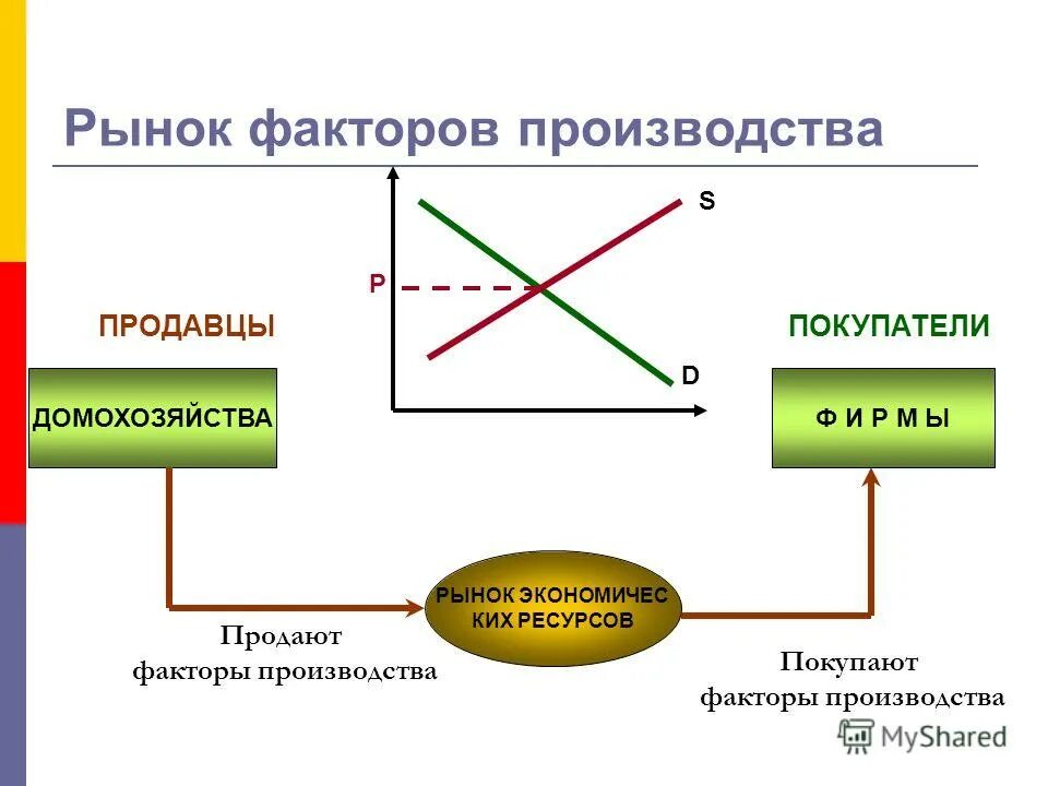 Назовите рынки факторов производства