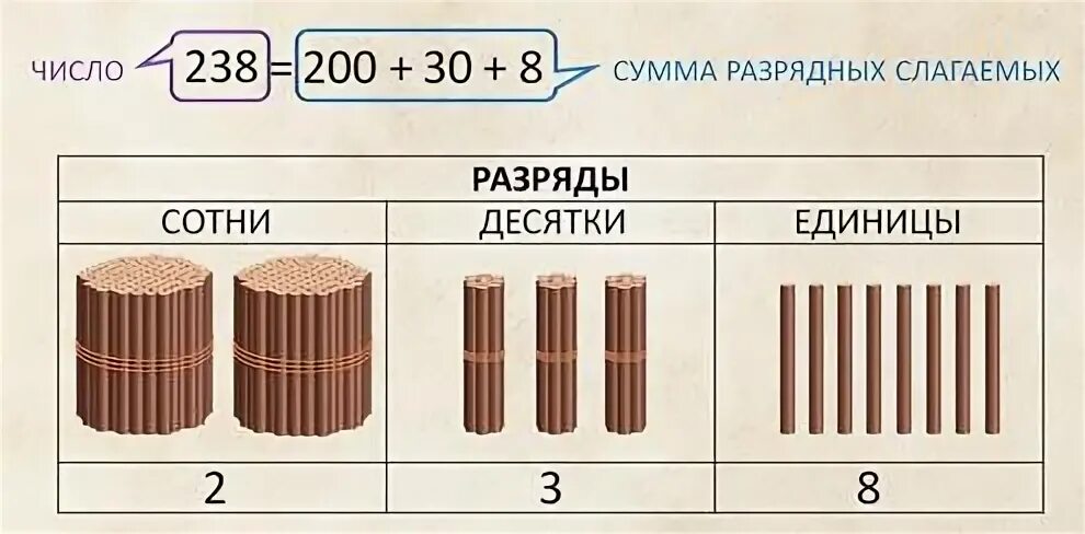 Единицы десятки сотни. Десятки и единицы. Единицы десятки сотни палочки. Сотни десятки и единицы наглядность.