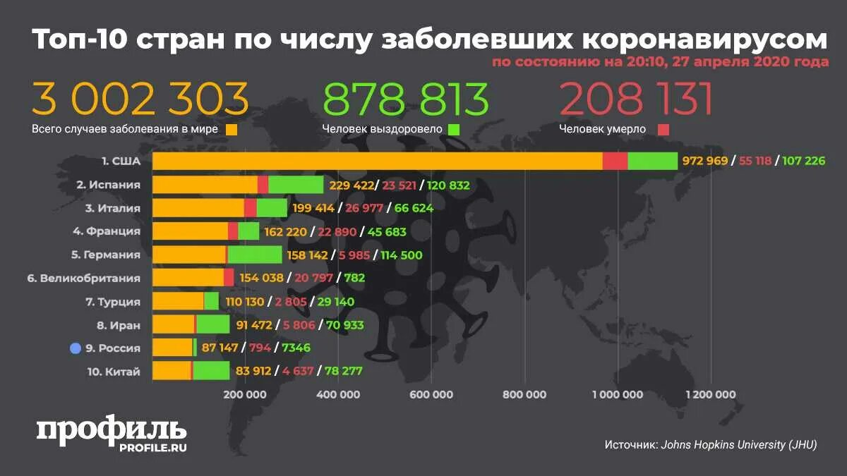 Количество заболевших коронавирусом по странам. Топ 10 стран по количеству заболевших коронавирусом. Количество зараженных коронавирусом по странам. Сколько заболевших коронавирусом в мире. Количество зараженных коронавирусом