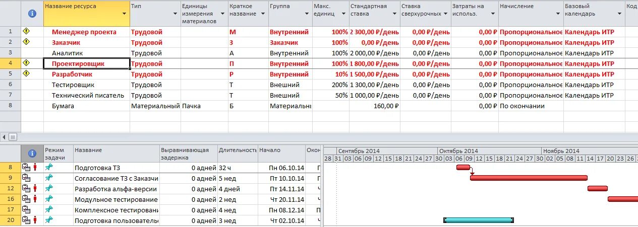 Сколько групп на ставку. Ставка руководителя проекта в час. MS Project трудовой материальный затраты. Стандартная ставка менеджера проекта в час. Стандартная ставка управляющего проектом.