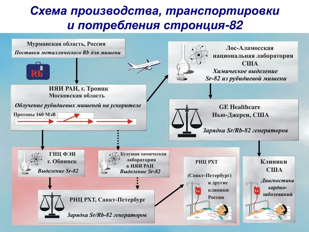 Схема распада стронция. Лос Аламосская лаборатория схема. Промышленное получение стронция. Промышленный способ получения стронция.