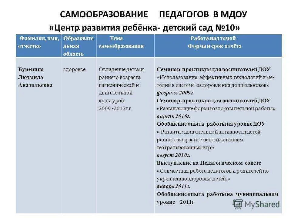 Примерный план по самообразованию воспитателя детского сада по ФГОС. План по самообразованию воспитателя ДОУ 2 младшая группа. Планы по самообразованию для воспитателей детского сада по ФГОС. Планы самообразования воспитателя детского сада по ФГОС.