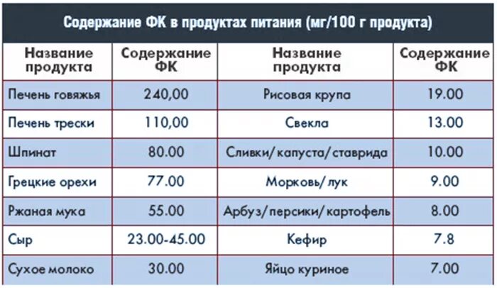 Фолиевая кислота с чем нельзя. Продукты с высоким содержанием фолиевой кислоты. Продукты содержащие фолиевую кислоту. Содержание фолиевой кислоты в продуктах таблица. Фолиевая кислота в продуктах питания больше всего таблица.